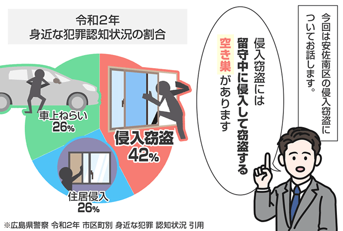 広島県広島市安佐南区の侵入窃盗の認知状況