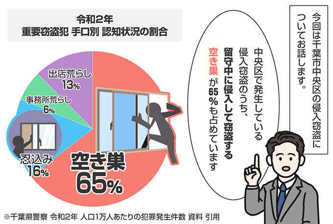 千葉県千葉市中央区の侵入窃盗の認知状況