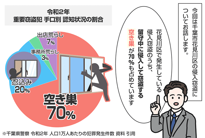 千葉県千葉市花見川区の侵入窃盗の認知状況