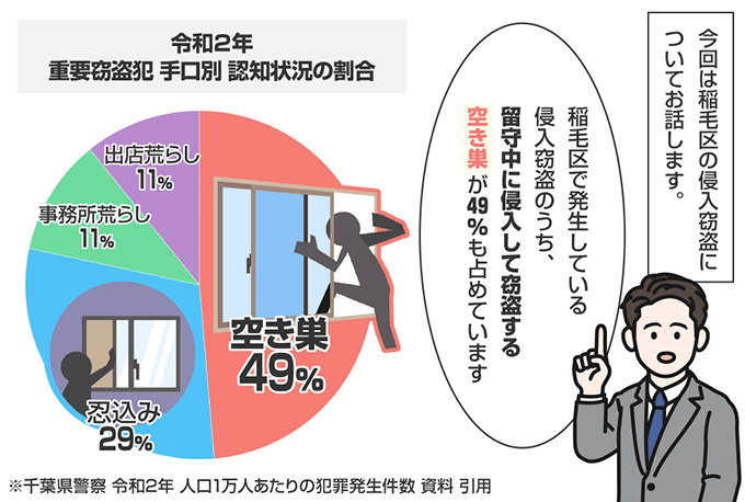 千葉県千葉市稲毛区の侵入窃盗の認知状況