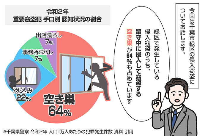 千葉県千葉市緑区の侵入窃盗の認知状況
