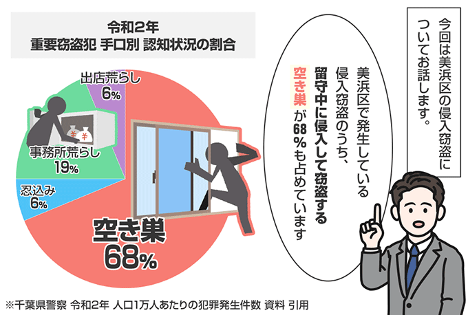 千葉県千葉市美浜区の侵入窃盗の認知状況