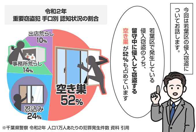 千葉県千葉市若葉区の侵入窃盗の認知状況