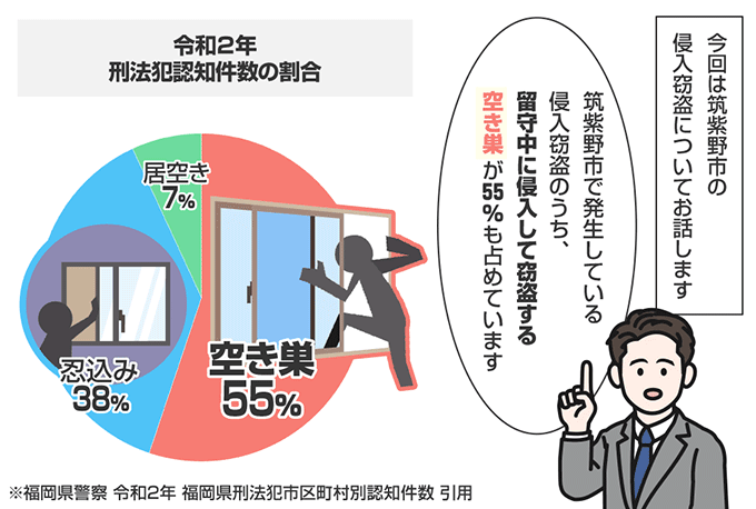 福岡県筑紫野市の侵入窃盗の認知状況