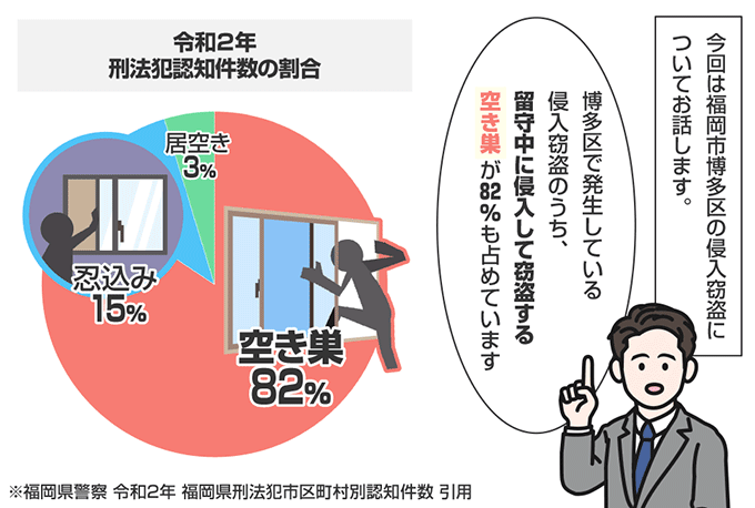 福岡県福岡市博多区の侵入窃盗の認知状況