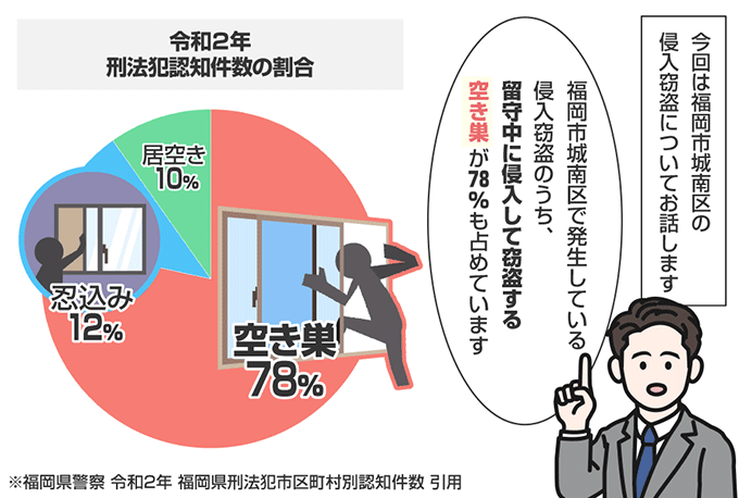 福岡県福岡市城南区の侵入窃盗の認知状況