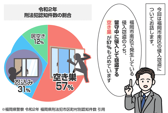 福岡県福岡市南区の侵入窃盗の認知状況