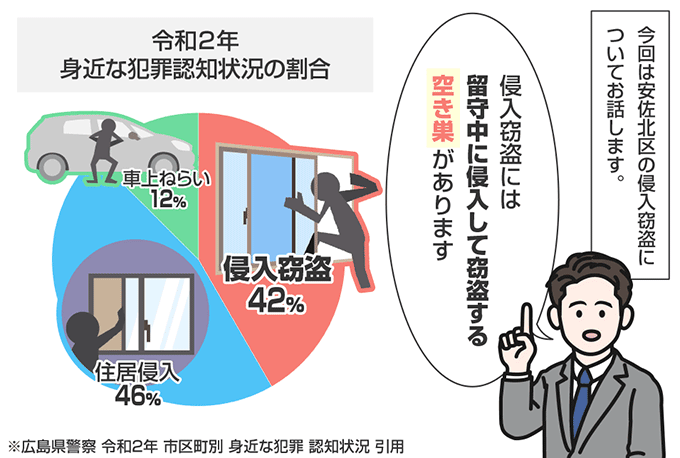 広島県広島市安佐北区の侵入窃盗の認知状況
