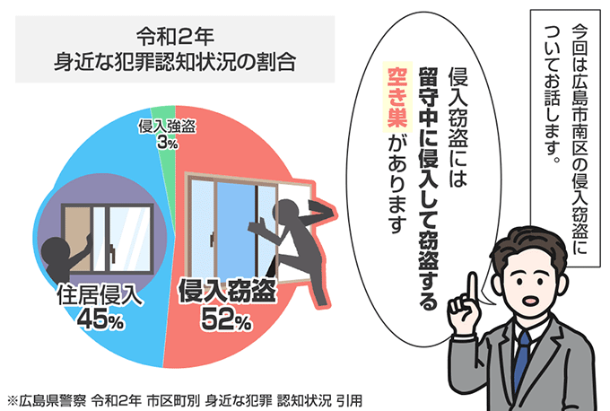 広島県広島市南区の侵入窃盗の認知状況
