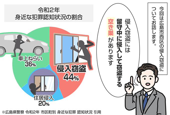 広島県広島市西区の侵入窃盗の認知状況