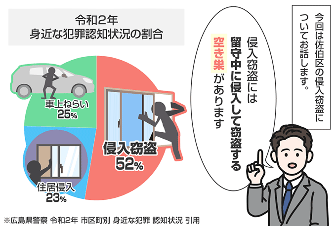 広島県広島市佐伯区の侵入窃盗の認知状況