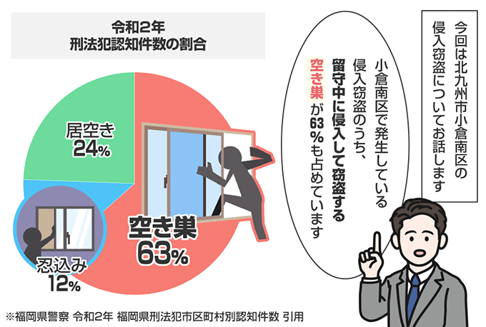 福岡県北九州市小倉南区の侵入窃盗の認知状況