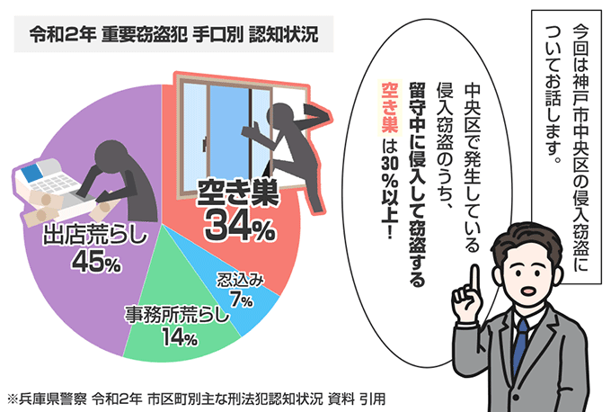 兵庫県神戸市中央区の侵入窃盗の認知状況