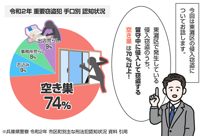 兵庫県神戸市東灘区の侵入窃盗の認知状況