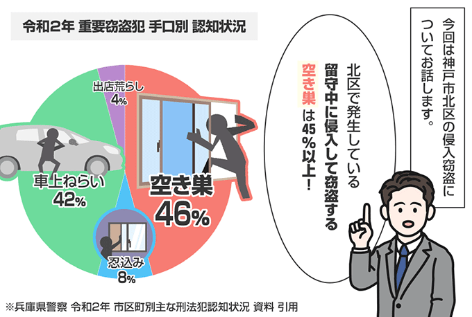 兵庫県神戸市北区の侵入窃盗の認知状況