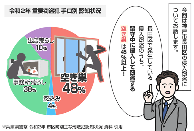 兵庫県神戸市長田区の侵入窃盗の認知状況