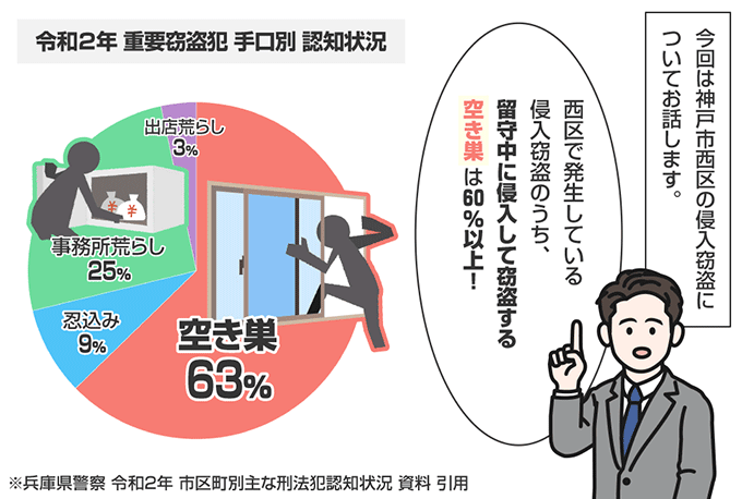 兵庫県神戸市西区の侵入窃盗の認知状況