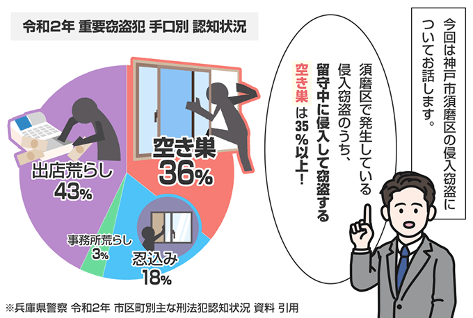 兵庫県神戸市須磨区の侵入窃盗の認知状況