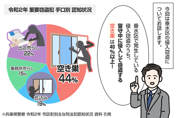 兵庫県神戸市垂水区の侵入窃盗の認知状況
