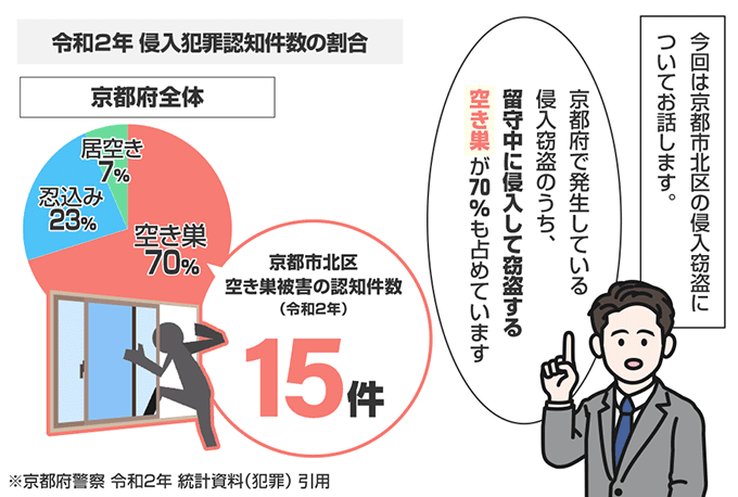 京都府京都市北区の侵入窃盗の認知状況