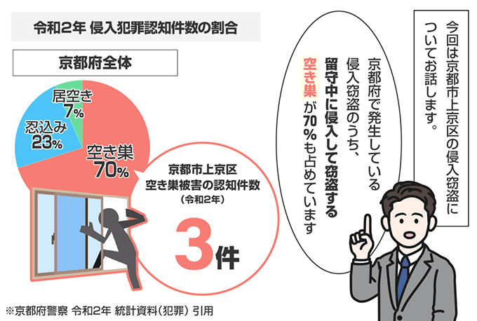 京都府京都市上京区の侵入窃盗の認知状況