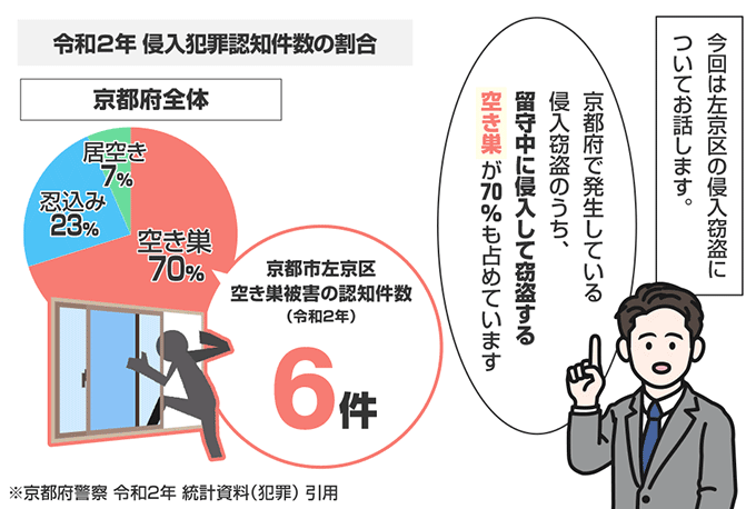 京都府京都市左京区の侵入窃盗の認知状況