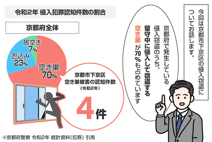京都府京都市下京区の侵入窃盗の認知状況