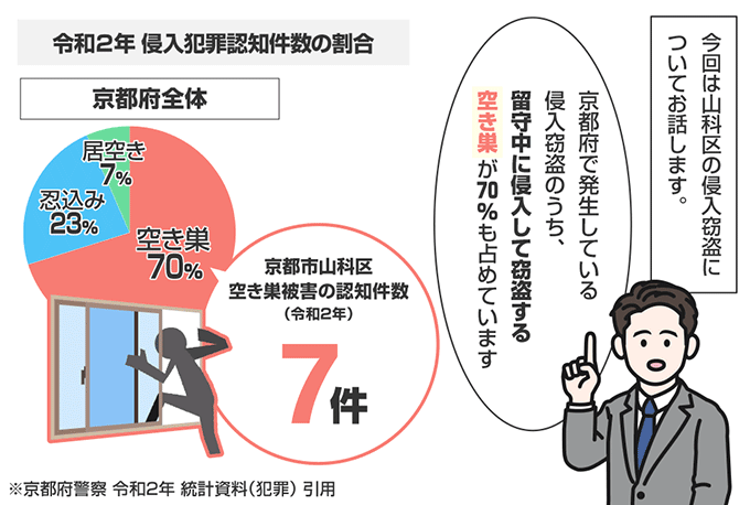 京都府京都市山科区の侵入窃盗の認知状況