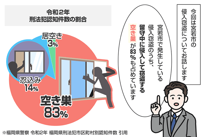 福岡県宮若市の侵入窃盗の認知状況