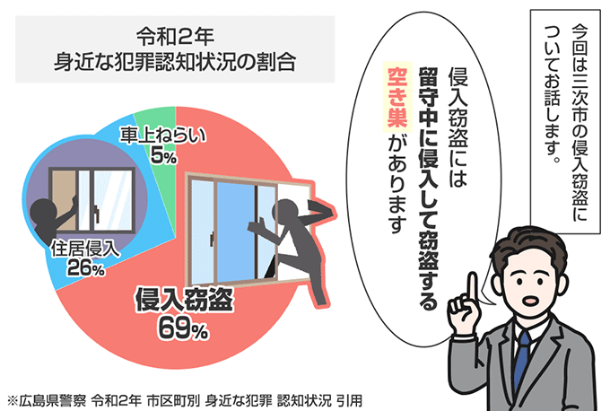 広島県三次市の侵入窃盗の認知状況
