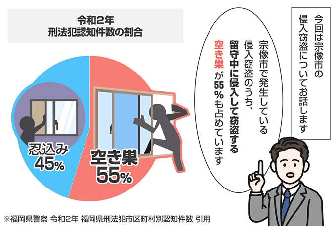 福岡県宗像市の侵入窃盗の認知状況