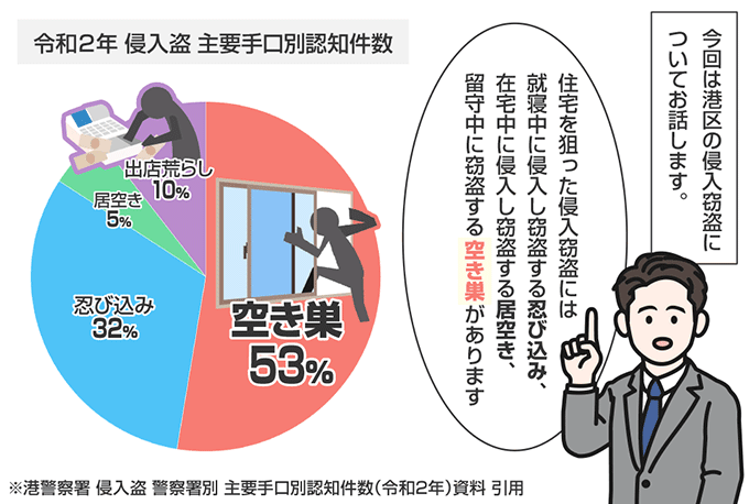 愛知県名古屋市港区の侵入窃盗の認知状況