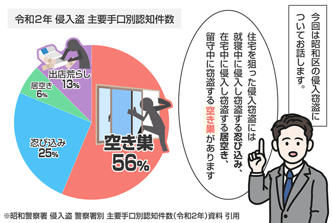 愛知県名古屋市昭和区の侵入窃盗の認知状況