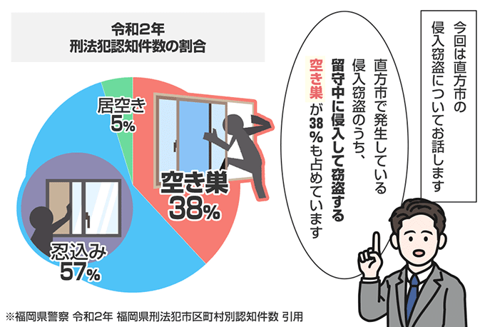 福岡県直方市の侵入窃盗の認知状況