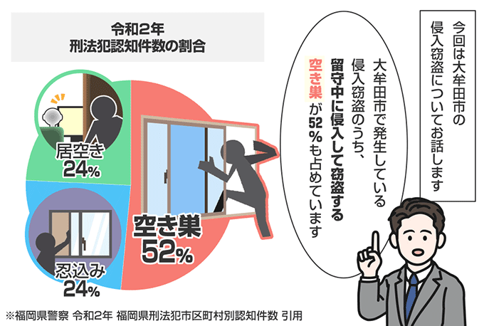 福岡県大牟田市の侵入窃盗の認知状況