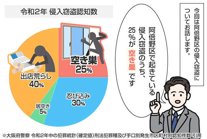 大阪府大阪市阿倍野区の侵入窃盗の認知状況