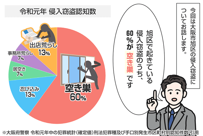 大阪府大阪市旭区の侵入窃盗の認知状況