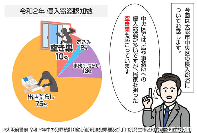 大阪府大阪市中央区の侵入窃盗の認知状況