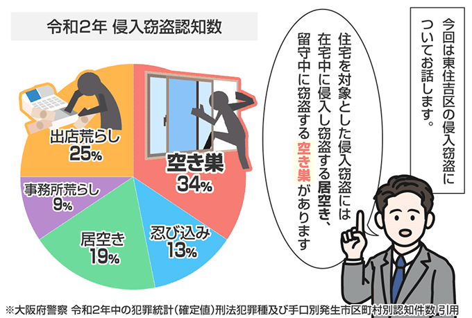 大阪府大阪市東住吉区の侵入窃盗の認知状況