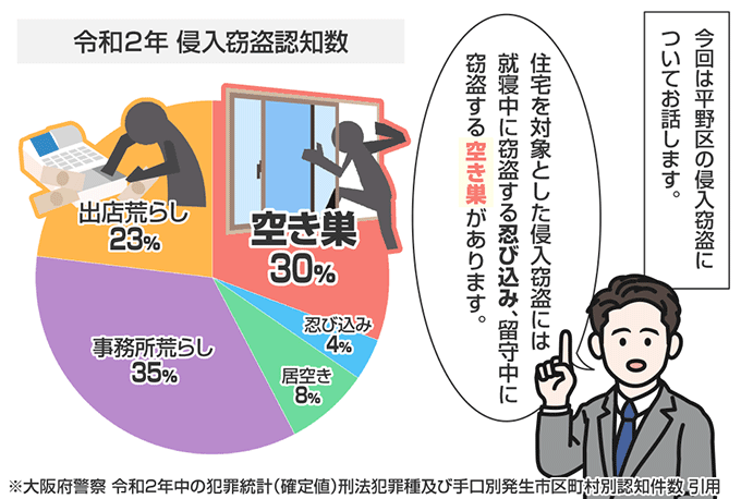 大阪府大阪市平野区の侵入窃盗の認知状況