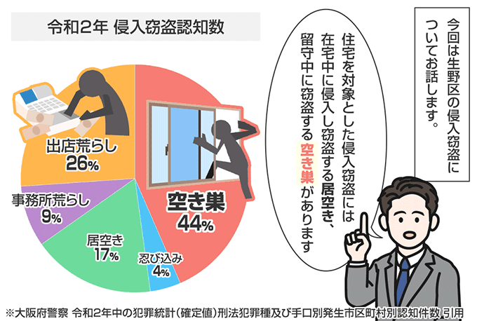 大阪府大阪市生野区の侵入窃盗の認知状況