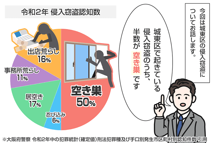 大阪府大阪市城東区の侵入窃盗の認知状況