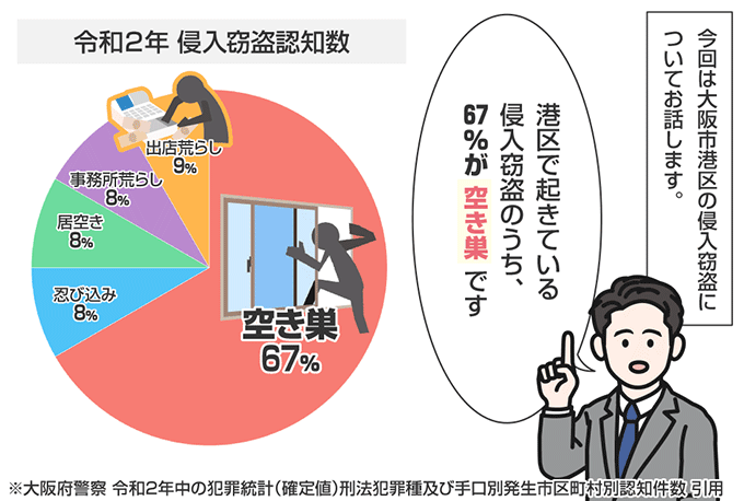 大阪府大阪市港区の侵入窃盗の認知状況