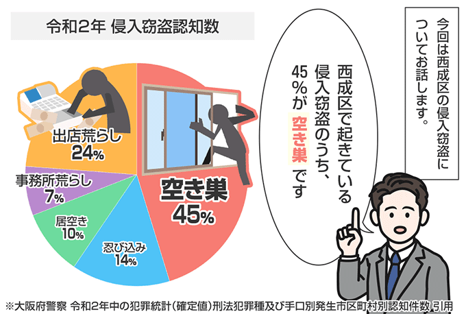 大阪府大阪市西成区の侵入窃盗の認知状況