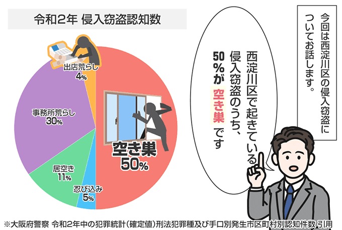 大阪府大阪市西淀川区の侵入窃盗の認知状況