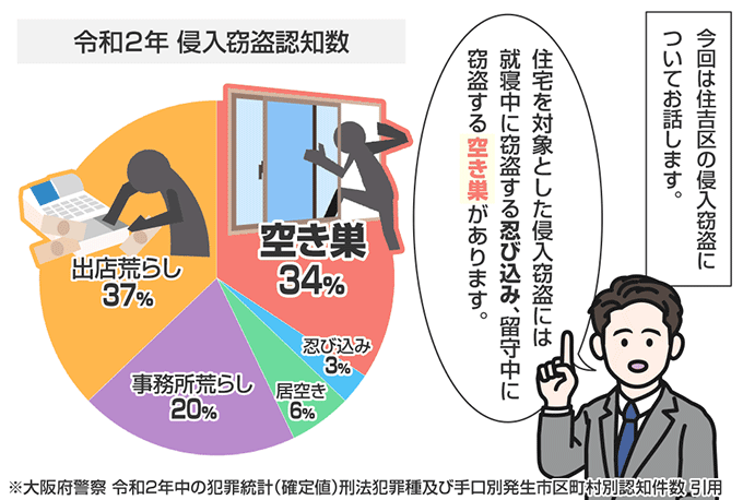 大阪府大阪市住吉区の侵入窃盗の認知状況