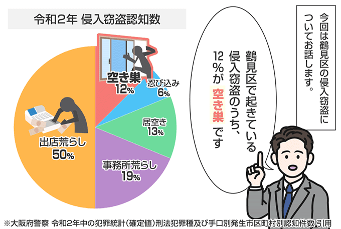 大阪府大阪市鶴見区の侵入窃盗の認知状況