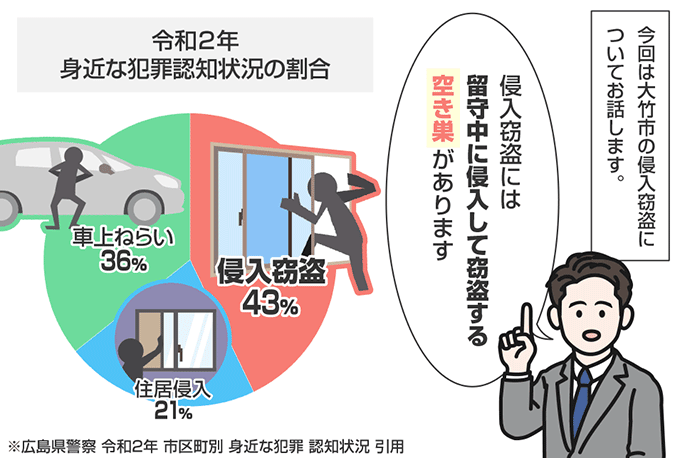 広島県大竹市の侵入窃盗の認知状況