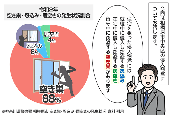 神奈川県相模原市中央区の侵入窃盗の認知状況