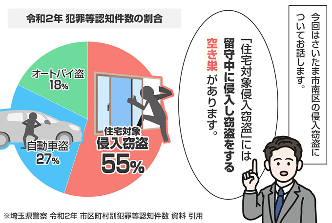 埼玉県さいたま市南区の侵入窃盗の認知状況